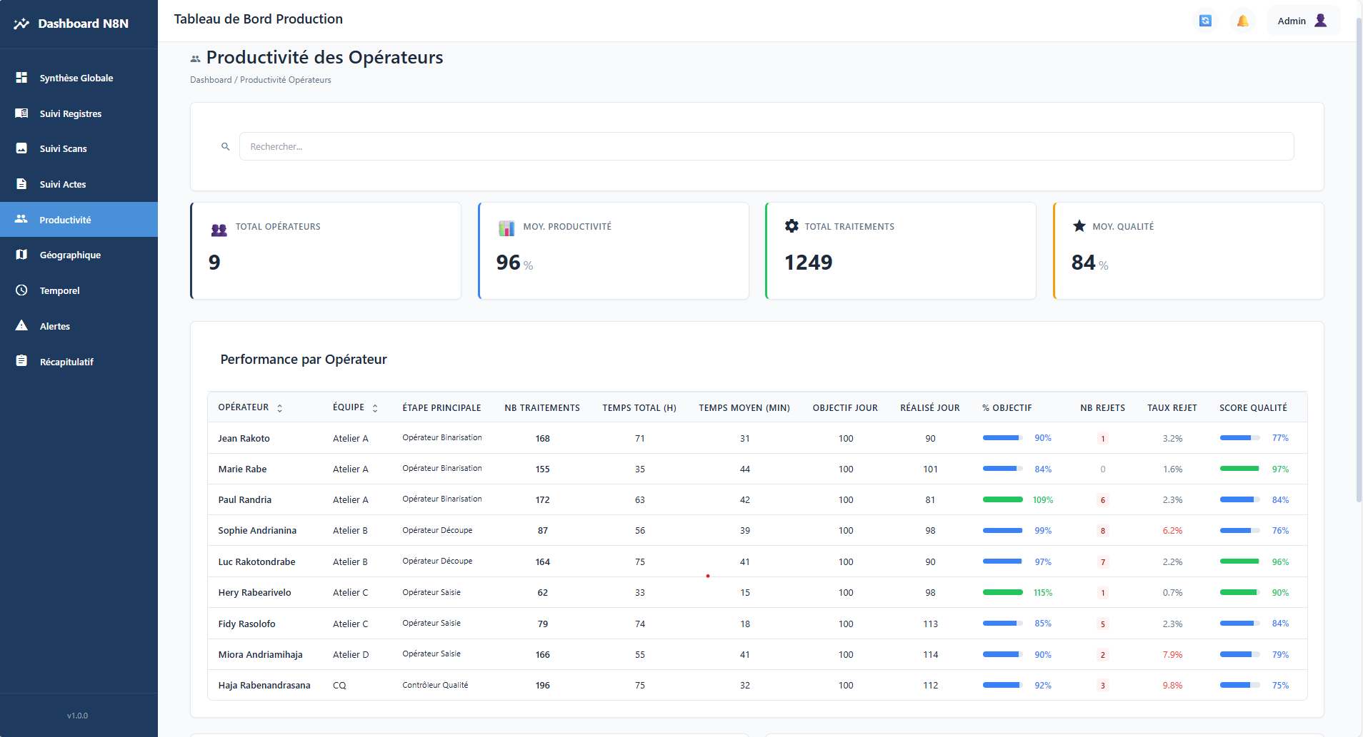 Dashboard de supervision et performances