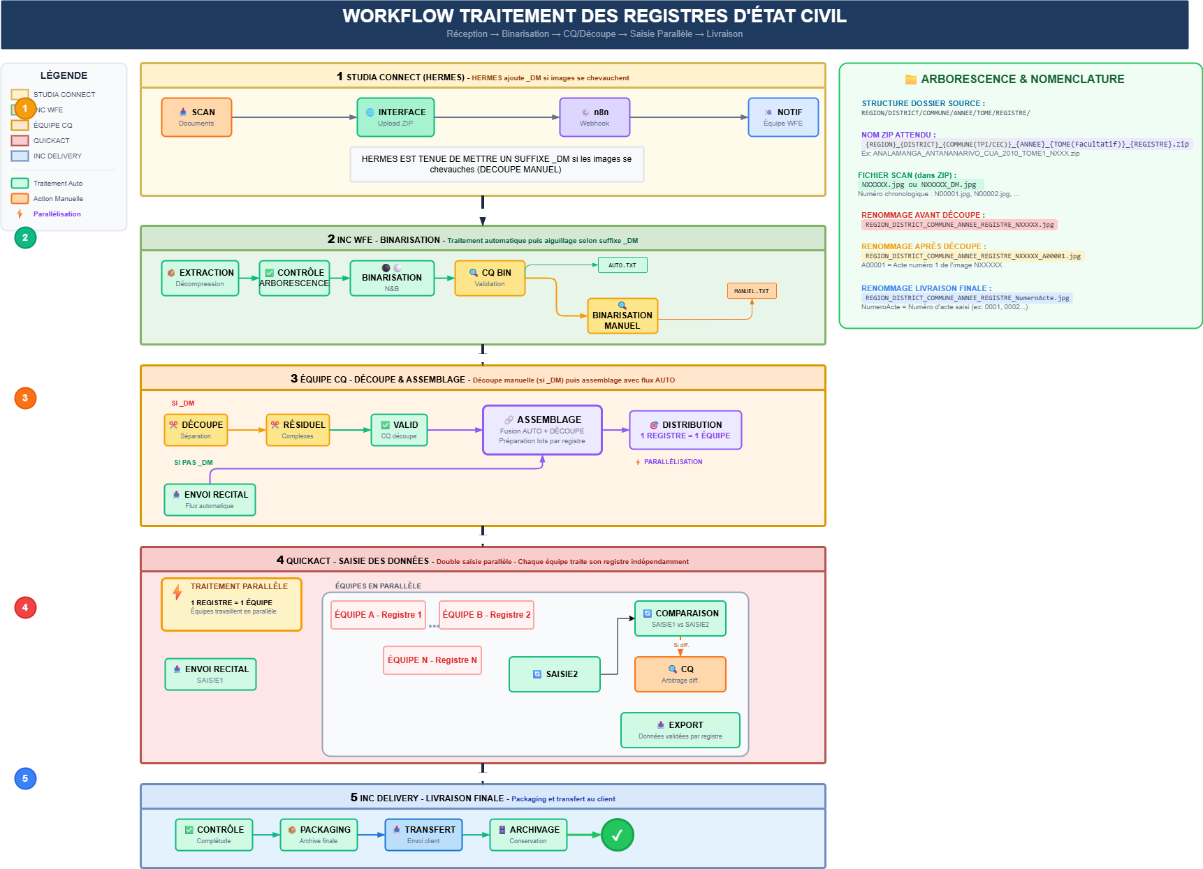 Schéma du workflow complet de numérisation